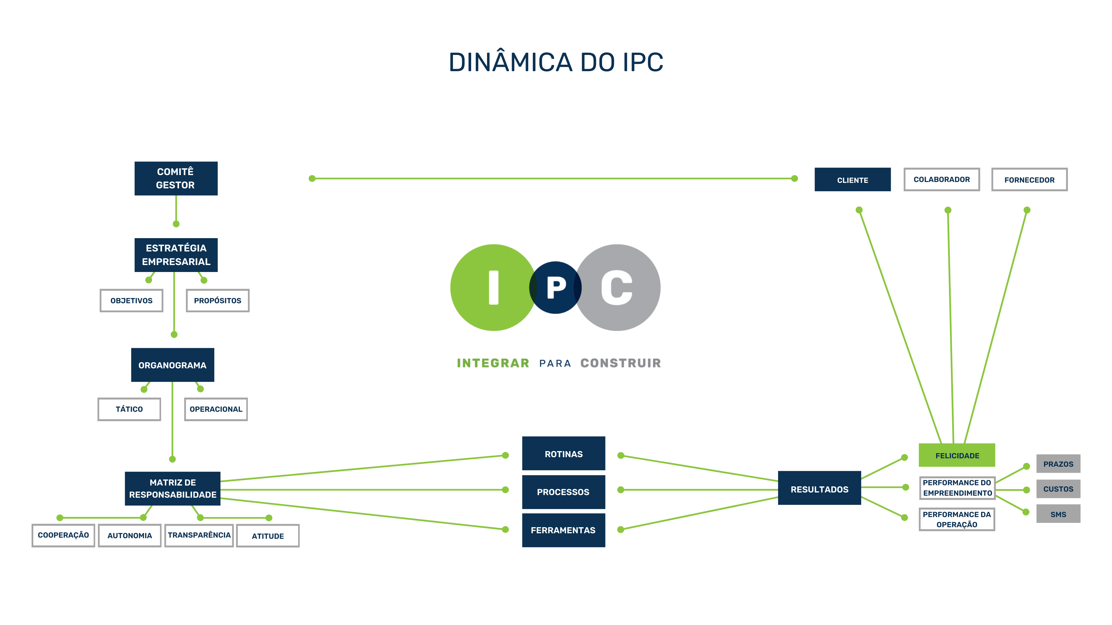 Dinâmica do IPC